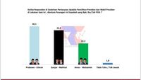 Loyalis PDIP di Jatim Berpindah ke Prabowo-Gibran: Hasil Survei Terbaru ARCI