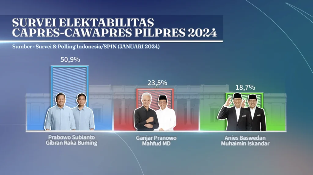 Hasil Survei SPIN: Pasangan Prabowo-Gibran Memimpin dengan 50,9% Suara