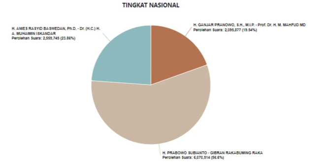 Pencalonan AMIN 23,88%, Prabowo-Gibran 56,71%, Ganjar-Mahfud 19,63% dalam Pemilihan – Waspada Online