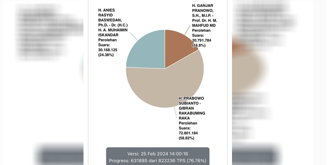 Prabowo-Gibran Masih Memimpin dalam Pilpres dengan 76,76 Persen Suara Masuk – Waspada Online