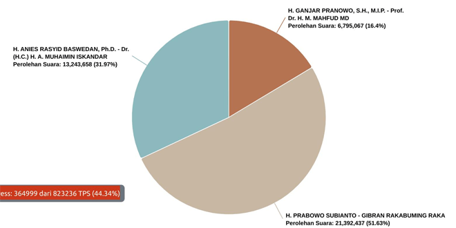 Hasil survei: Prabowo unggul 51,63%, Anies 31,97%, Ganjar 16,4% – dari Waspada Online