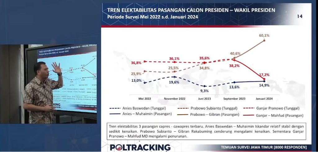 Survei Poltracking: Pemilih yang Dekat NU dan Muhammadiyah di Jatim Lebih Memilih Prabowo-Gibran