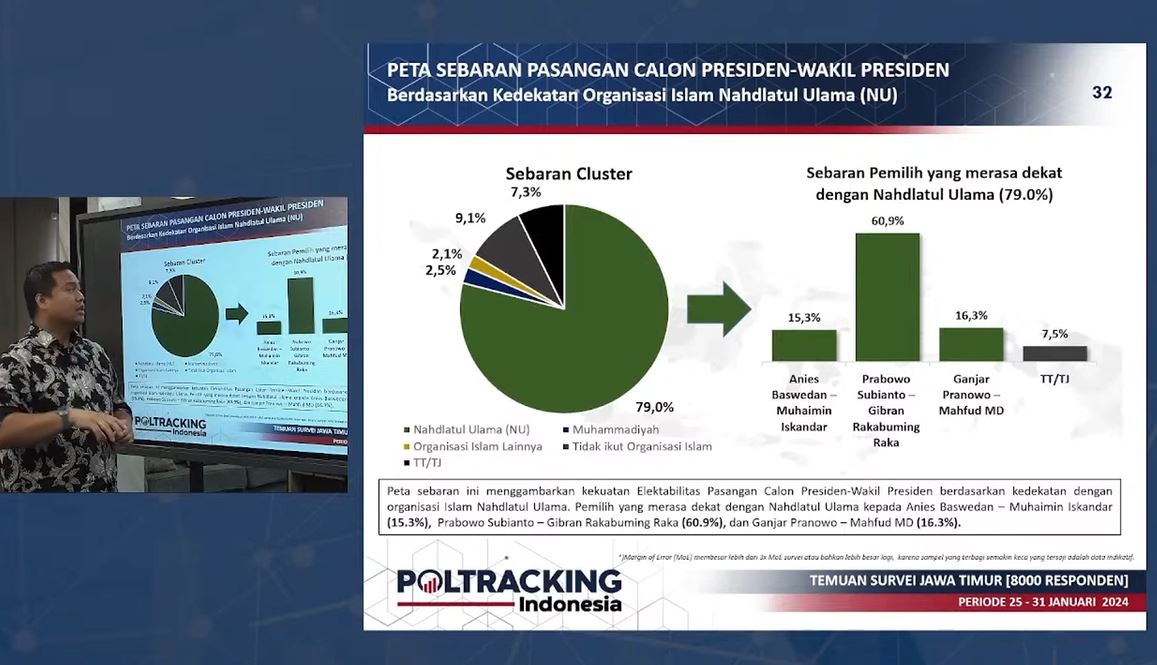 Elektabilitas Prabowo-Gibran di Jatim Mencapai 60,1%, Tren Kepopuleran Terus Meningkat menurut Survei Poltracking