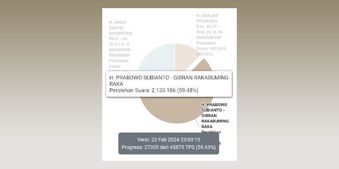 Prabowo Memenangkan 1 Juta Suara Lebih Dari Anies di Sumut – Waspada Online